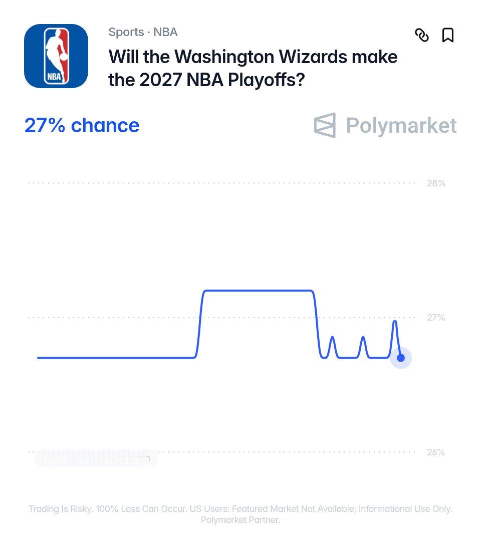 不是，有浓眉吹羊的奇才，进季后赛的概率，高达27%？NBA[超话] ​​​