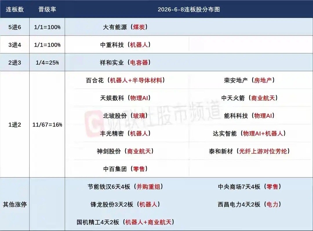 6月9日盘前预案：指数科技有止跌需求；谨防科技修复后的抽血效应！1、受外围影响，