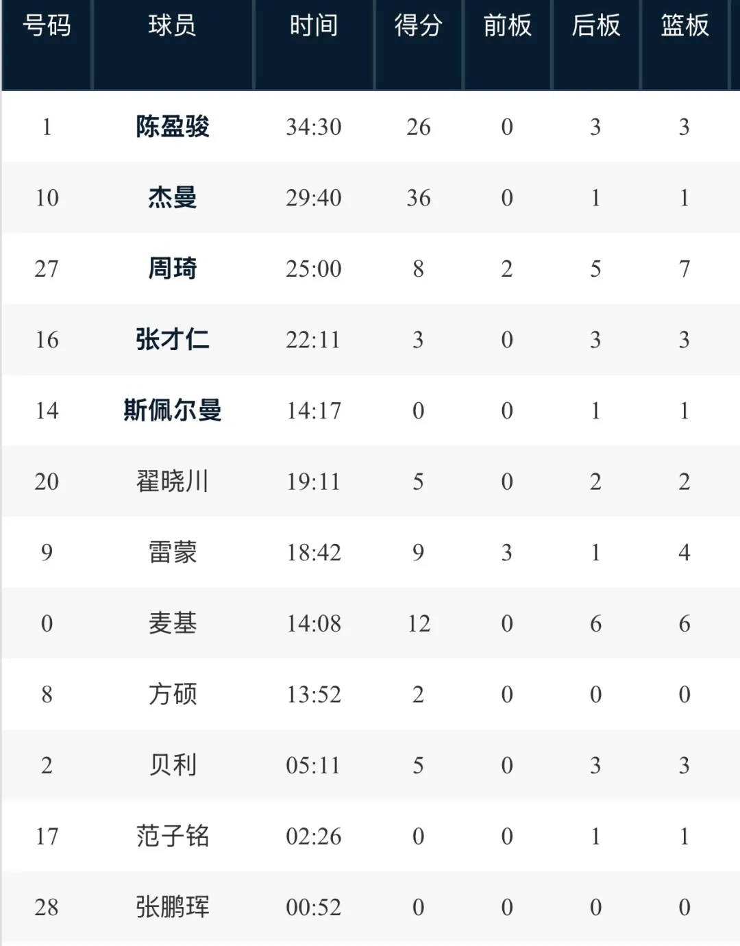 石景山利拉德36分，首钢胜南京北汽男篮vs南京男篮北京北汽男篮CBA