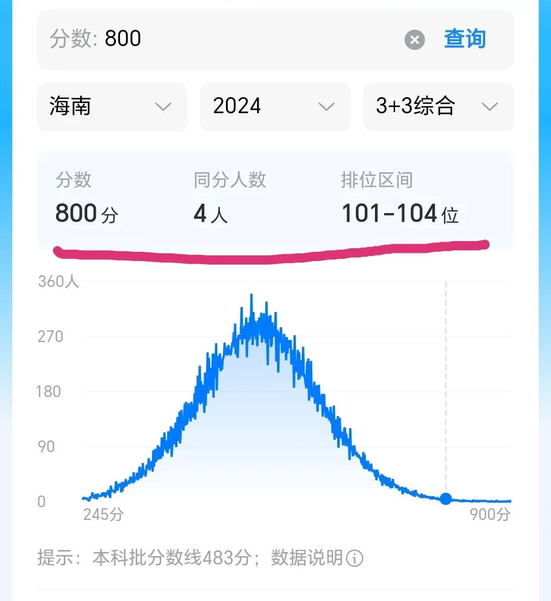 2024海南高考一分一段表出炉：800以上104人，比2023年增加4人！不出意