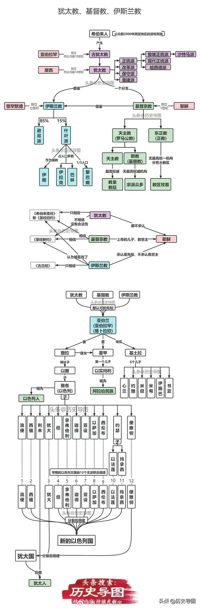 一张图看懂西方三大宗教：犹太教、基督教、伊斯兰教的前世今生，更好地了解巴以冲突。
