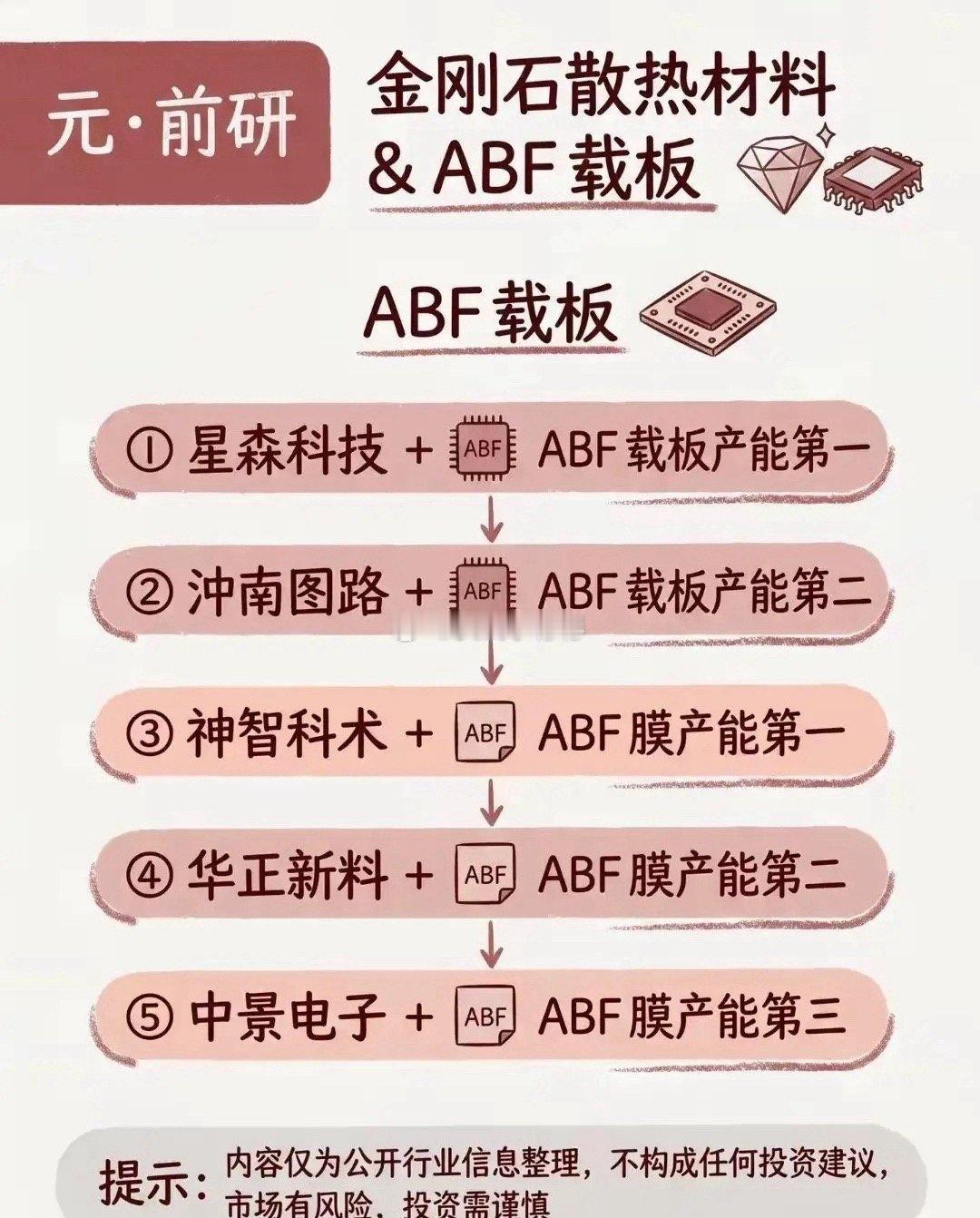 算力上游两个新材料方向简单聊聊
 
做AI算力，不光看服务器，散热、封装材料这块