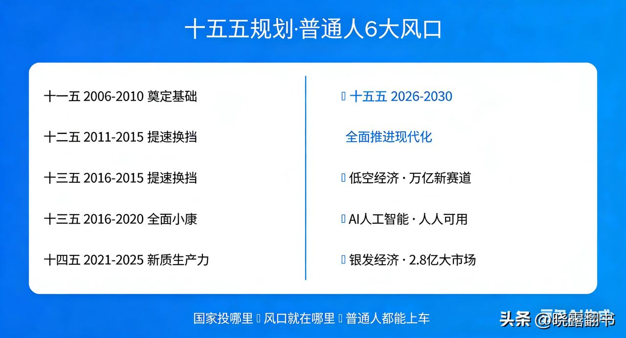 “十五五”将至！未来5年，普通人的6大风口就在这儿！
国家最新发布的“十五五”规
