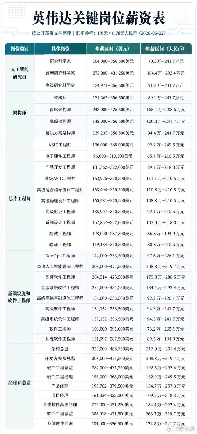 英伟达岗位薪资曝光：软件工程师，产品经理等年薪均达数百万元级别
