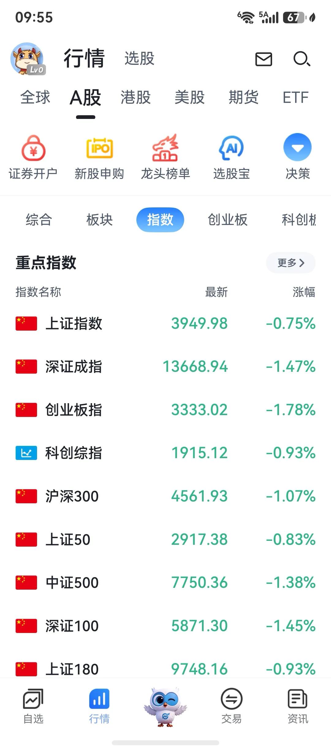 我还是空仓，挺好。

不到标准不进场，我就是这么坚持。

今天受外围影响，继续调