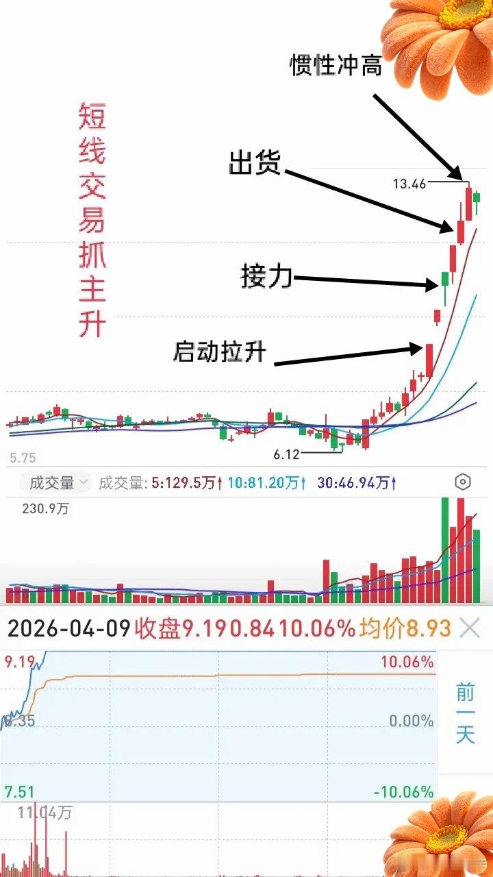 短线交易核心思路：只抓龙头主升行情做短线，一定要集中精力抓龙头个股的主升行情。市