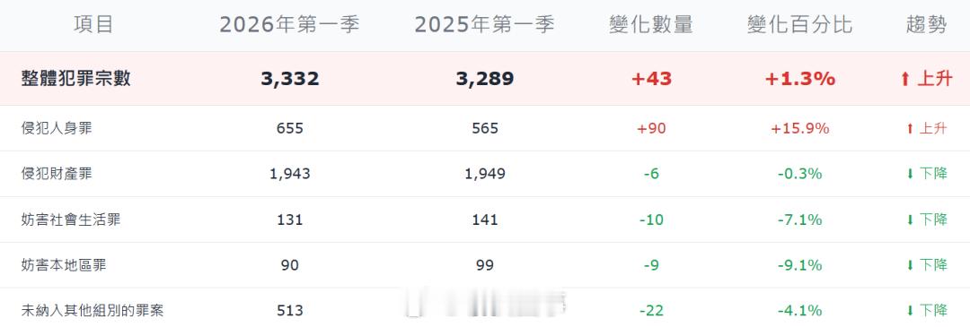 澳门第四起诬告强奸案 澳门一直是世界上最安全的地区之一。难怪今年一季度澳门的犯罪