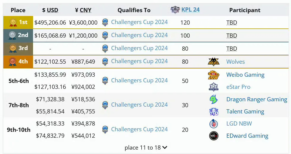 #2024KPL夏季赛季后赛##RW战胜狼队##2024kpl夏季赛#  截止目