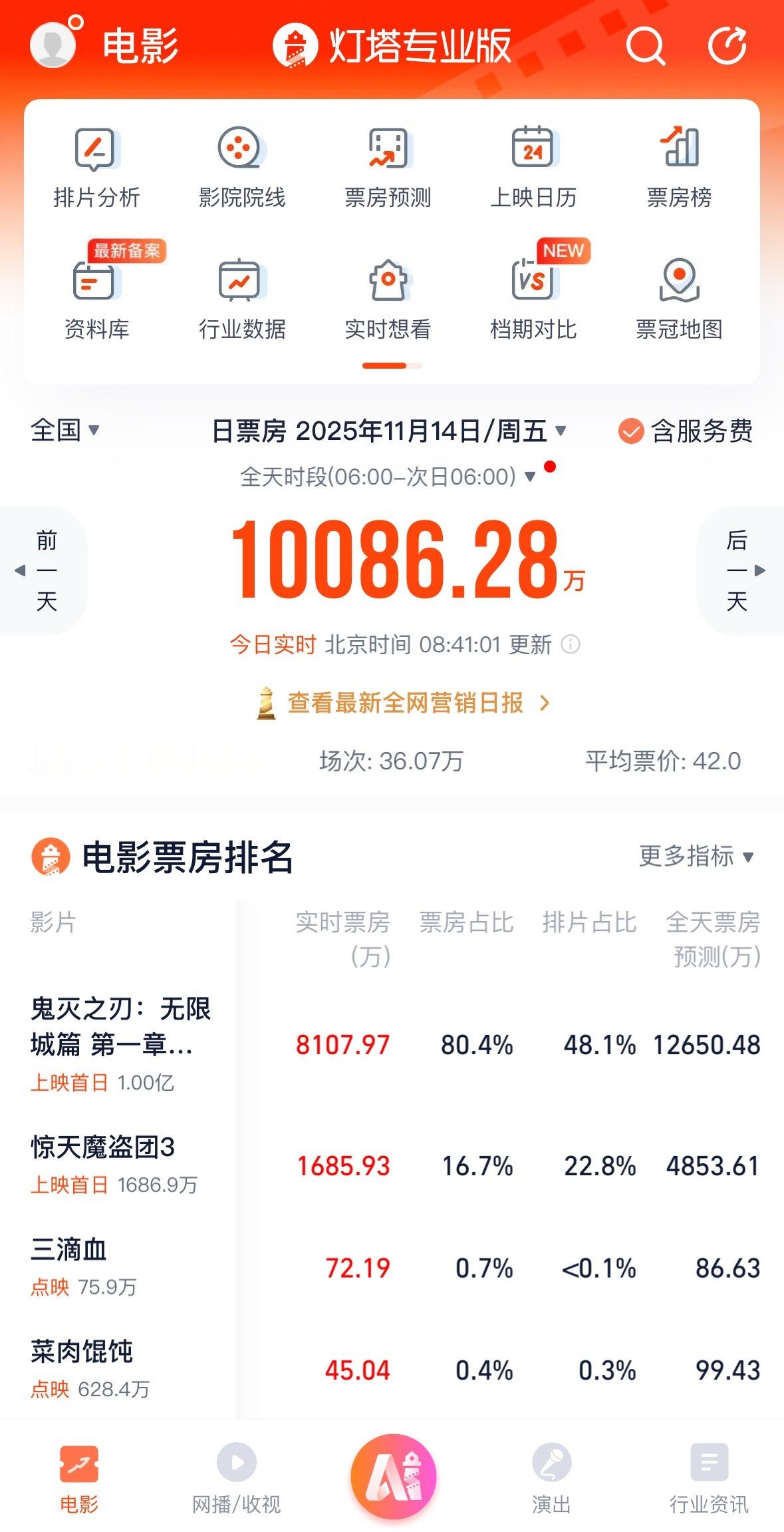 《鬼灭之刃无限城篇》零点上映，截至目前，累计票房破亿，预测今日票房1.27亿