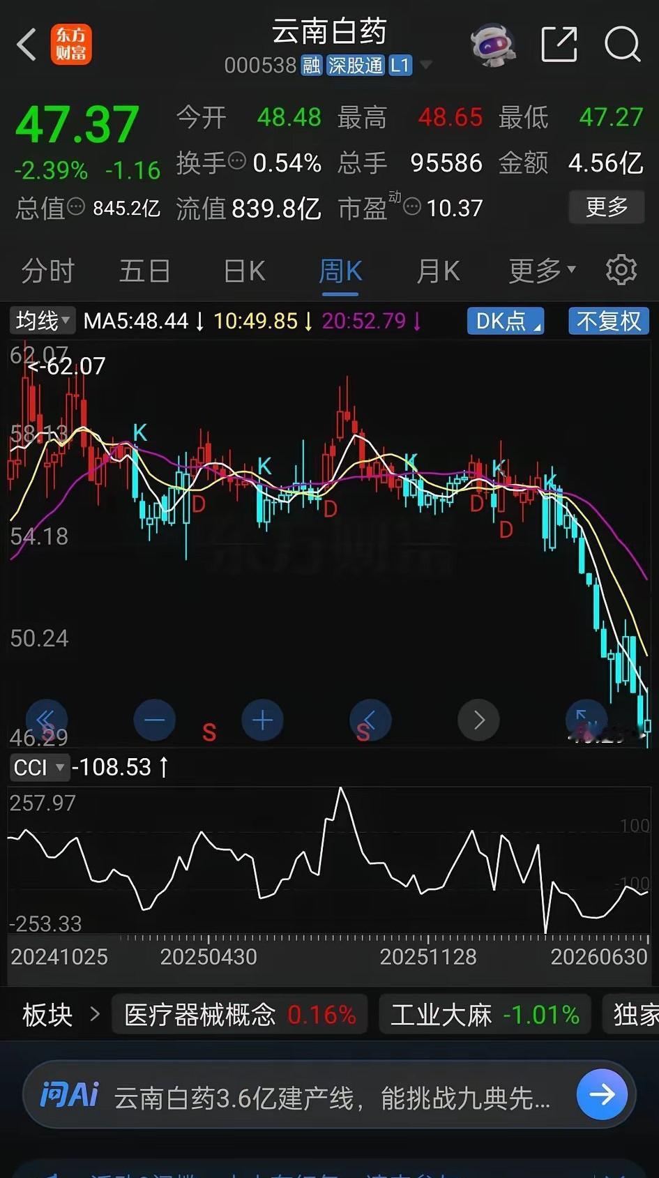 云南白药还到底行不行？今年上半年已经结束了，呼呼的大跌了14%，但拿着它的人，想