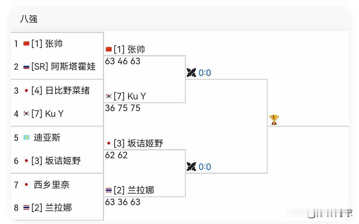 W100高崎1/4决赛
头号种子老将张帅63，46，63击败阿斯塔霍娃，晋级半决