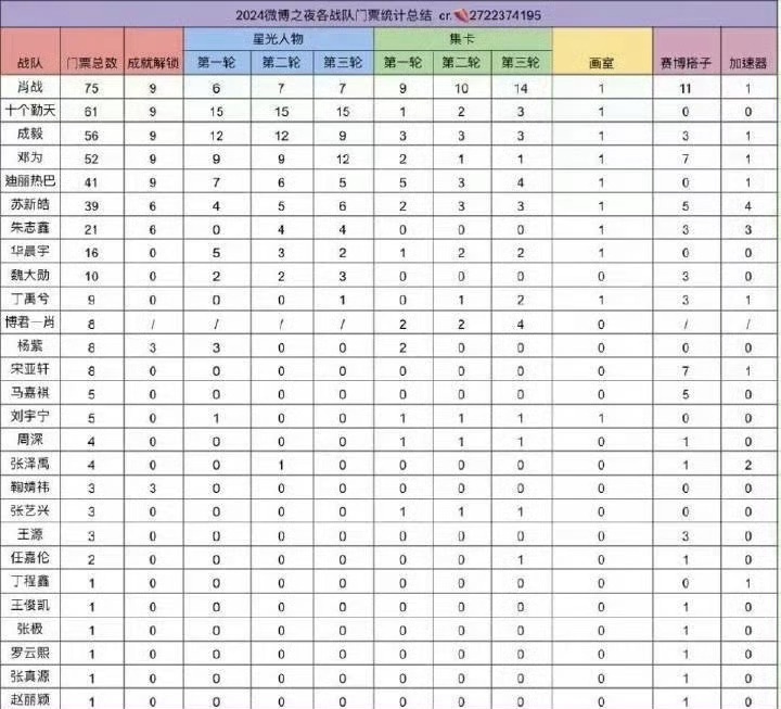 流量的更替真的是以年为单位，只有肖战永远在第一，甚至比去年更牛了，《藏海传》和《