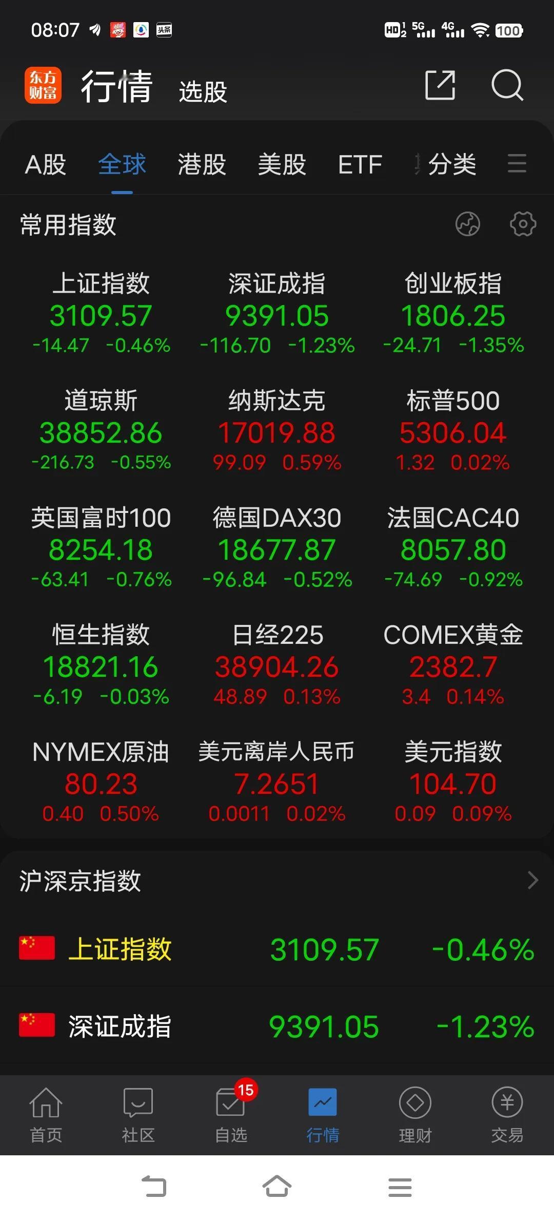 都没几个人玩了，你指望谁能突然把大盘拉起来，一看到跌总想着有神秘资金突然会出手，