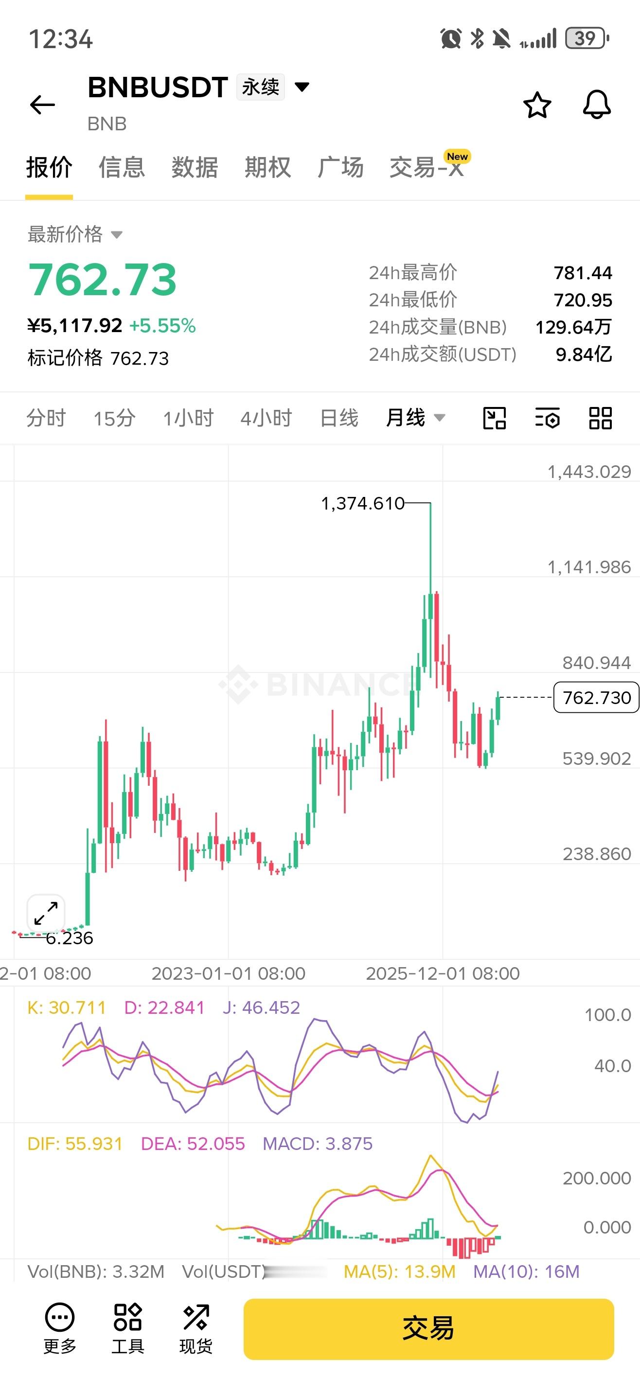 bnb月线要回踩了，毕竟816是月线很强压力 ​​​