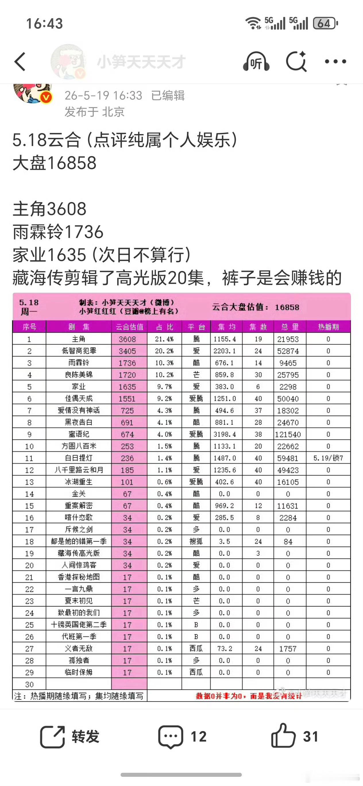 蚂蚁～藏海传高光版居然上了云合热播首页，排名19名！这就是爆剧长尾！肖战的藏海传