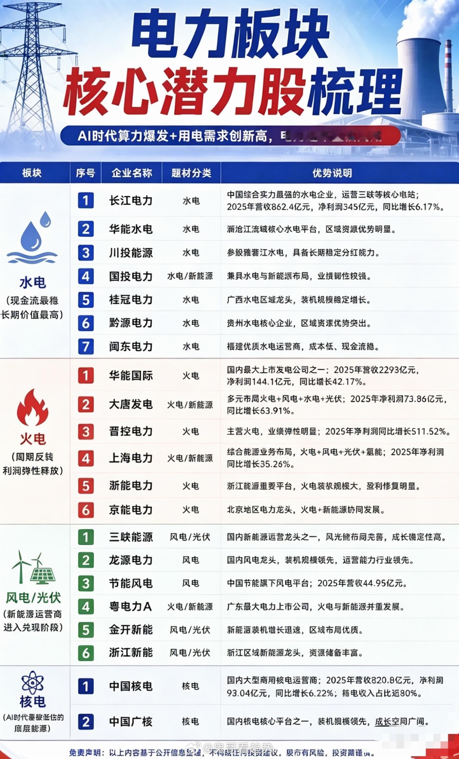 高温+AI算力：电力黄金时代来临！1.水电（现金流最稳，长期价值高）2.火电（周