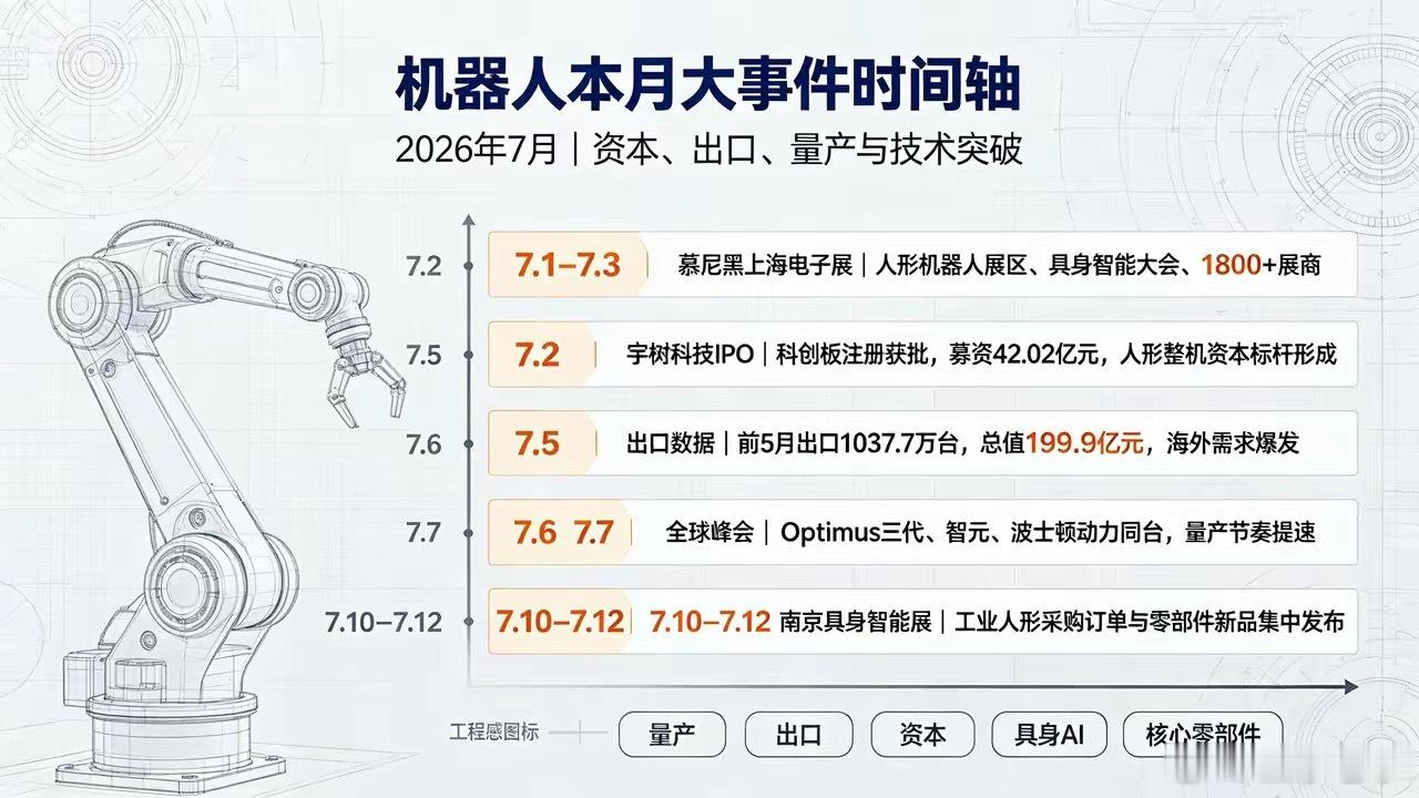 2026年7月机器人行业全月重点事件时间梳理7月1日慕尼黑上海电子展开幕，设人形