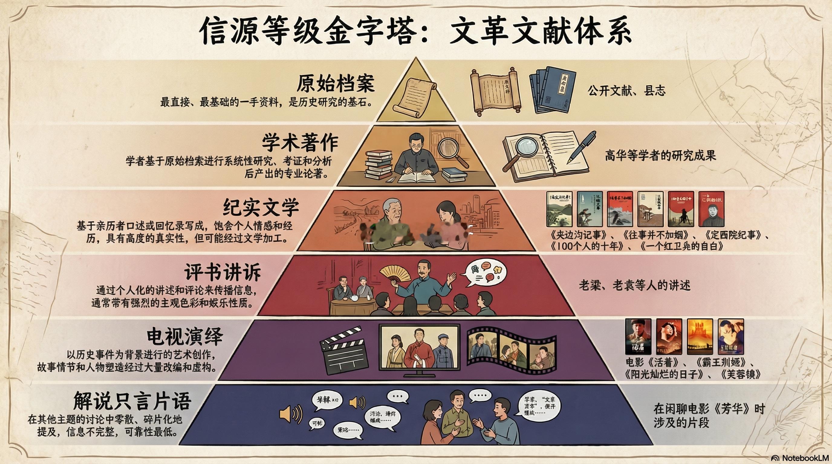 知识金字塔 仅以文革为例 我可以达到第二层 偶尔涉及塔尖基本盘在最基层狂欢 