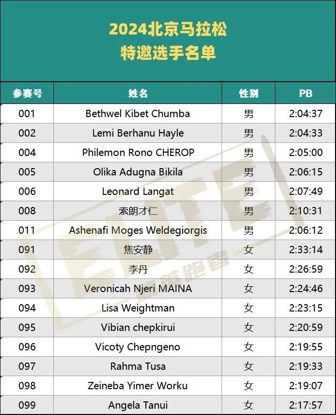 #北京马拉松# 特邀选手，锦标赛选手，大众精英选手全来了！详情>#精英跑者##跑