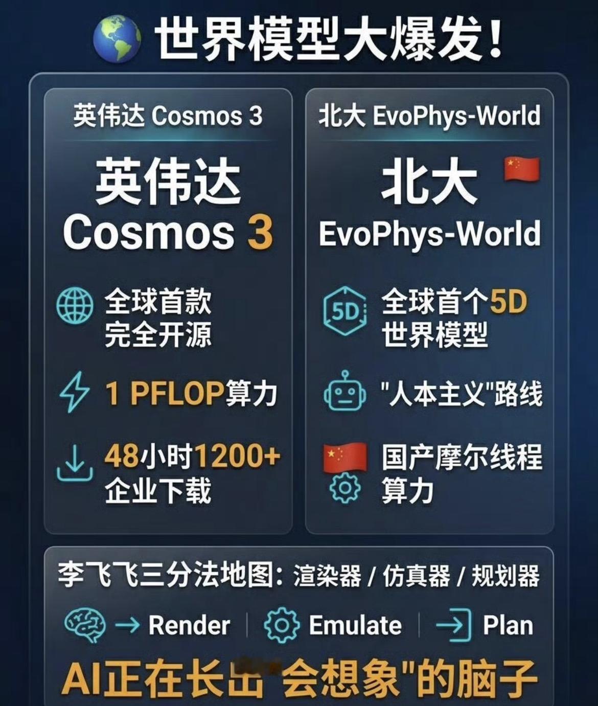 AI 新战场！世界模型对决：英伟达 VS 北大
世界模型赛道集体发力，精彩对决上