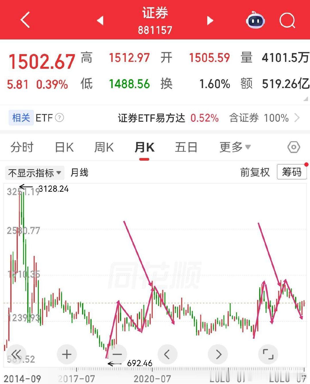 警惕重演温水煮青蛙：       上证指数2021年年初至年底这段时间，在331