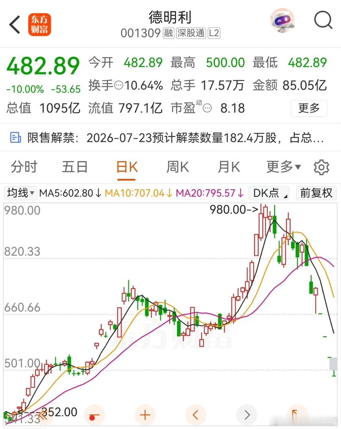真离了大谱说实话 德子现在有点“风向标”的意思了三板还没放人 多少人在观望啊 A