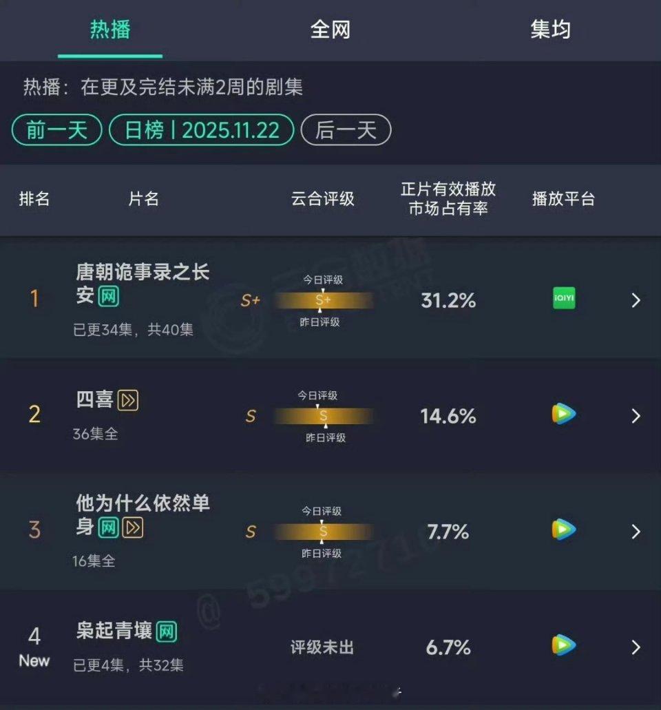 迪丽热巴《枭起青壤》首日6.7%，预估1200w左右，美美高开