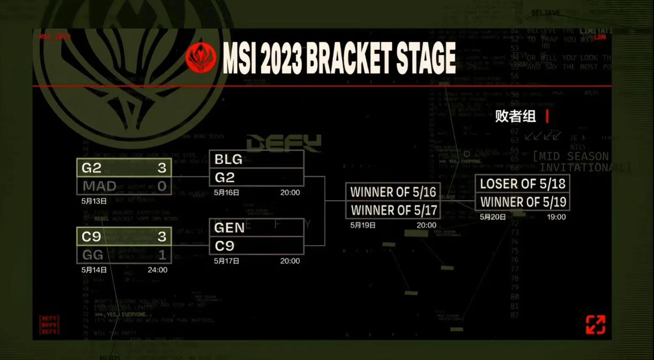 MSI休赛一天，现在还剩下六支战队，小编不才，无聊，上周比赛全看了，心中对六支战