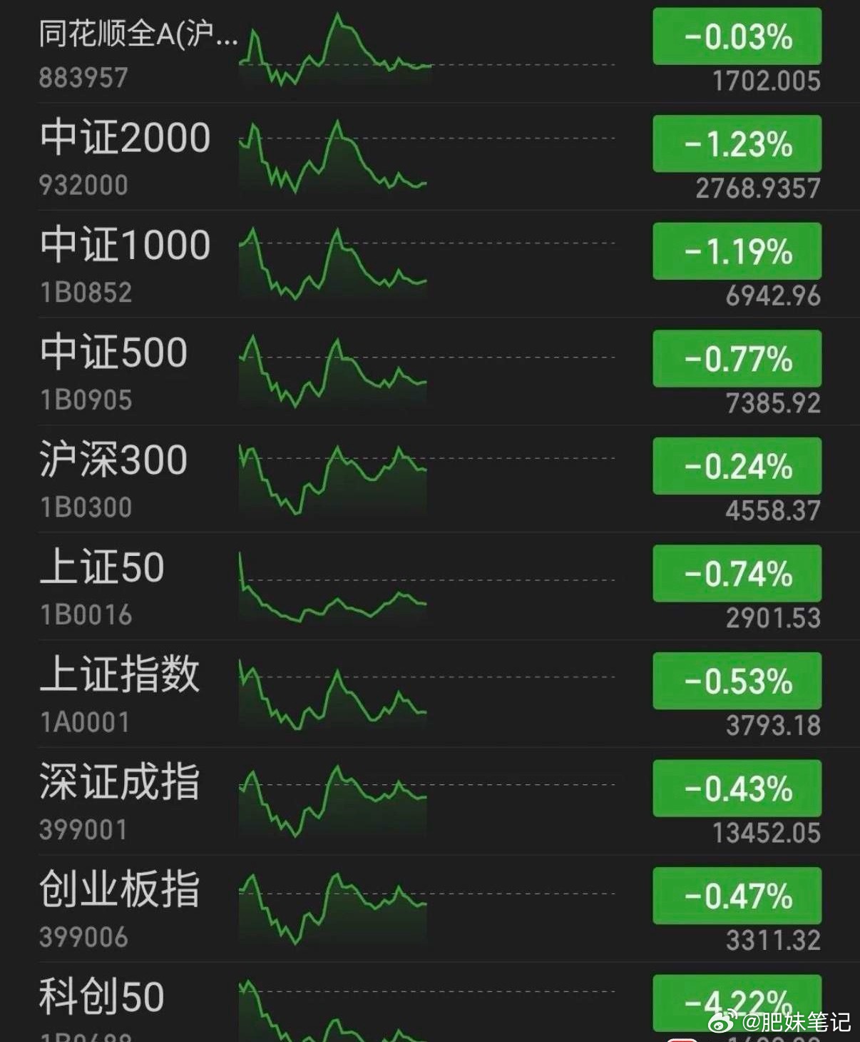 A股看韩股，美股看a股，韩股看美股！ 仿佛互相抄作业已经进入一种负循环。 现在的