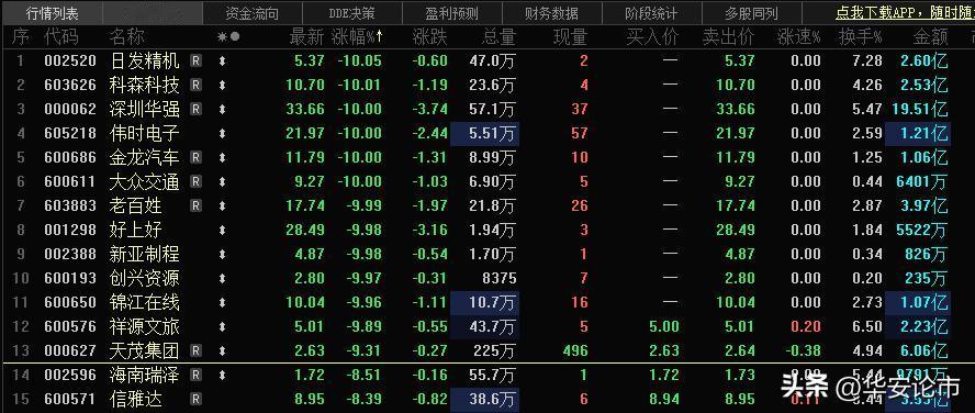 这些兄弟集体睡地板，看看有没有你的。
大众交通300万手一字跌停。
金龙汽车50