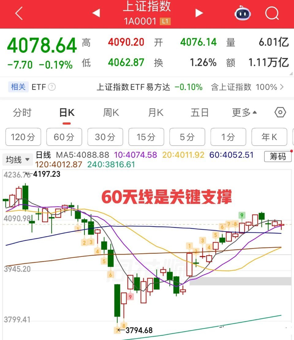 2026.4.28 周二收评大盘收出十字星，短期进入方向抉择阶段。全天行情分化明