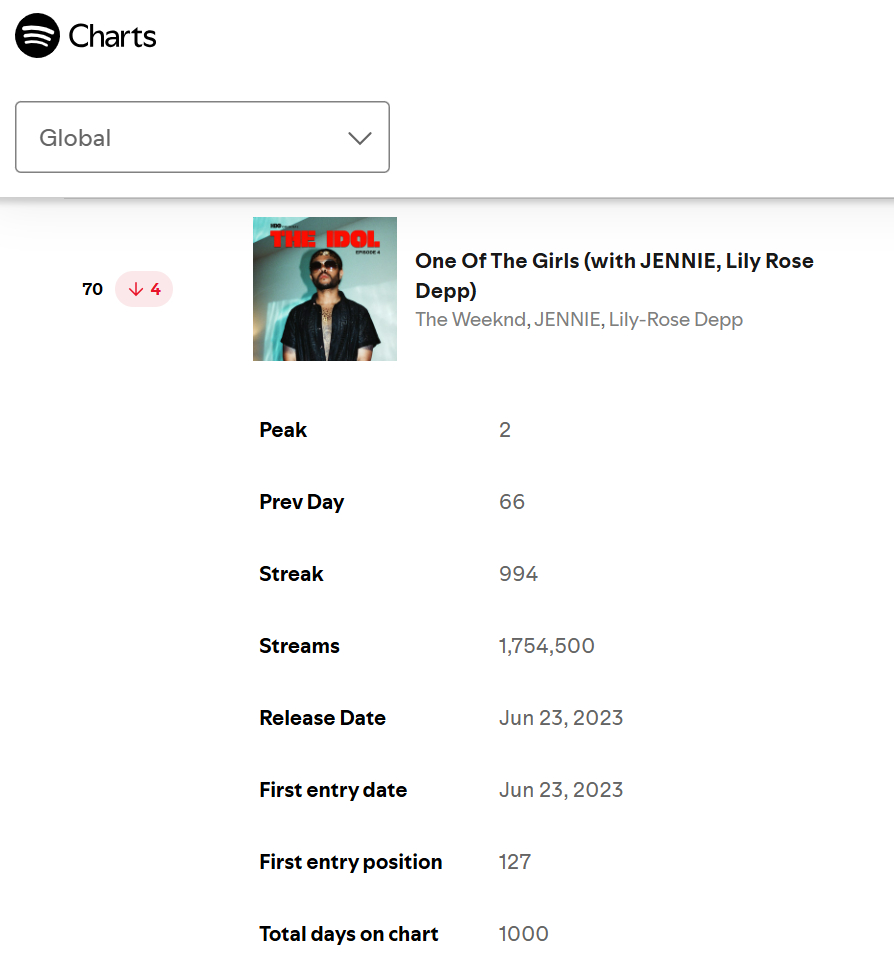 The Weeknd, JENNIE, Lily-Rose Depp『One O
