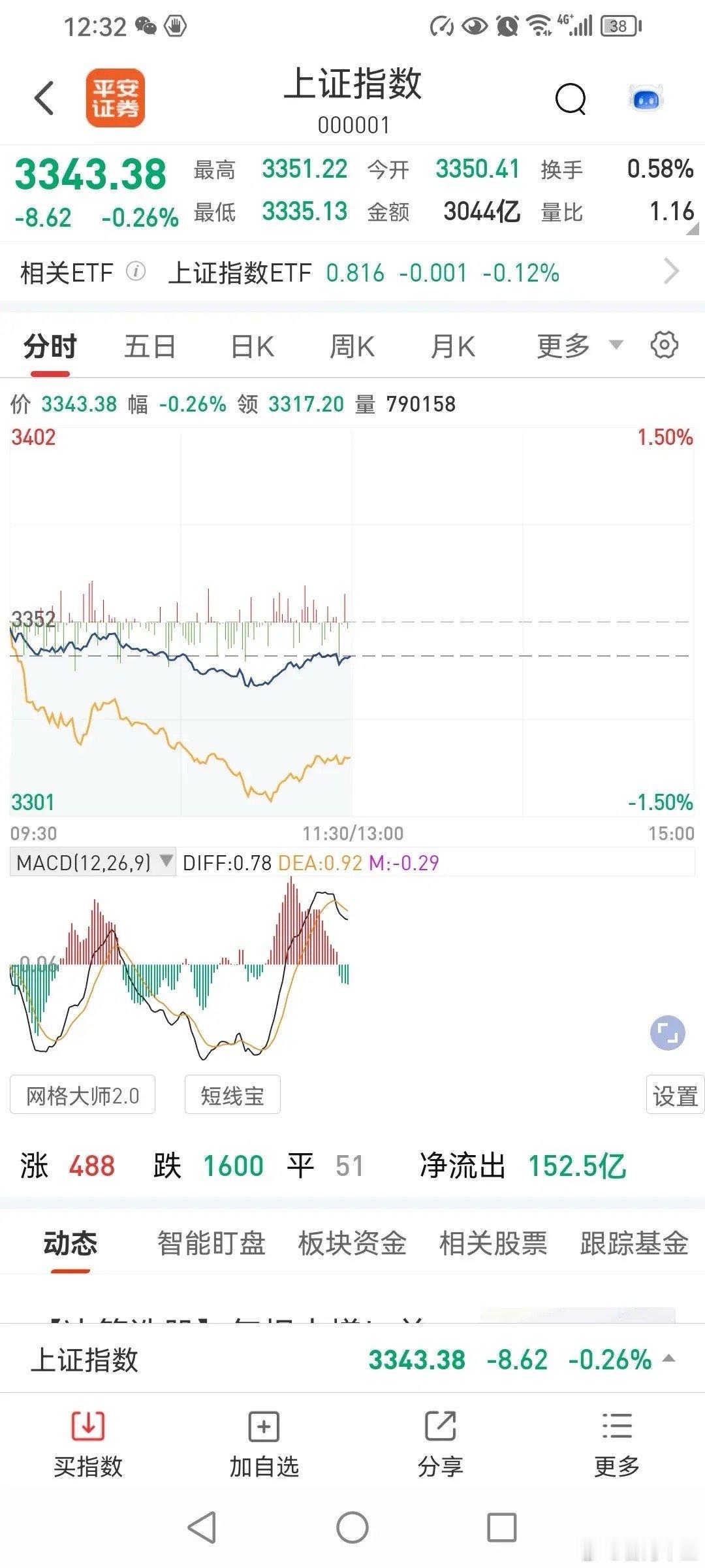 9日午评，下午还能上涨吗？今天三大指数低开低走， 中午全部收绿，那么，接下去会怎