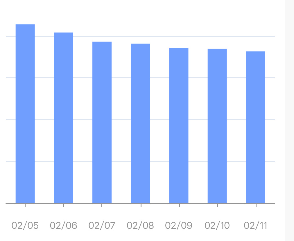 铁粉连掉七天 滑滑梯