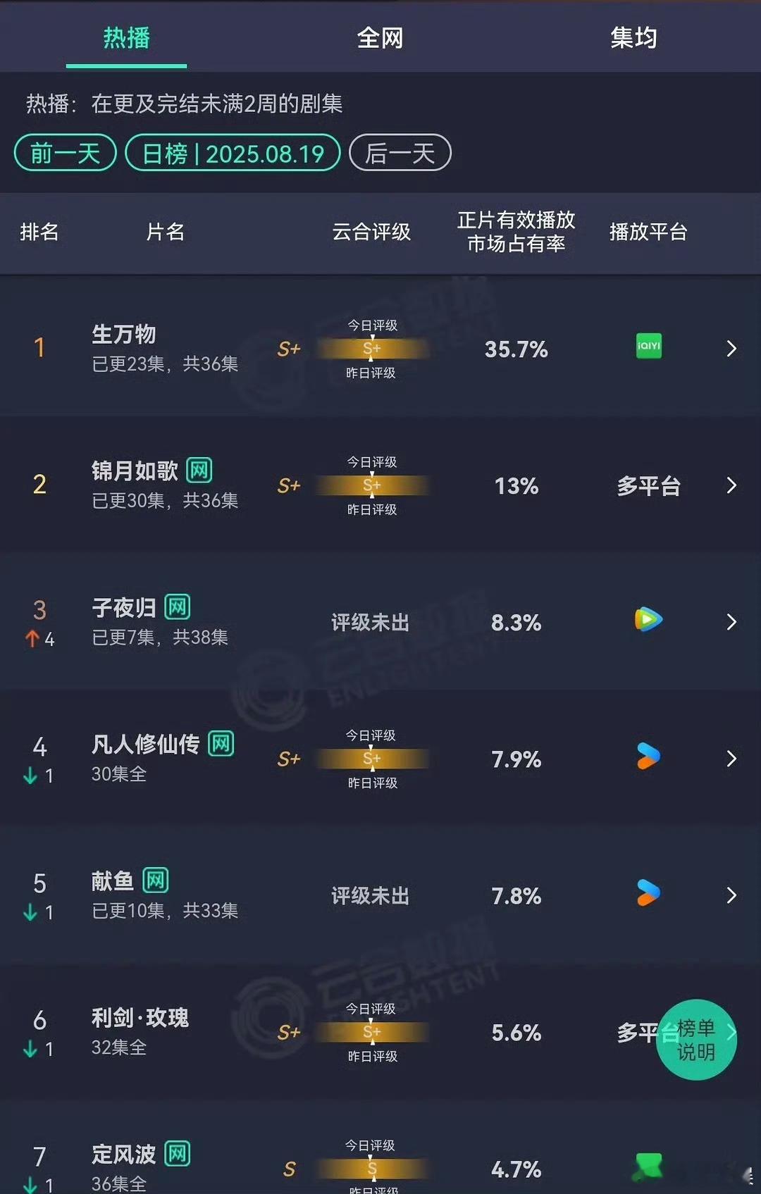 生万物云合35.7%断层登顶生万物云合35.7%断层生万物云合35.7%断层，好
