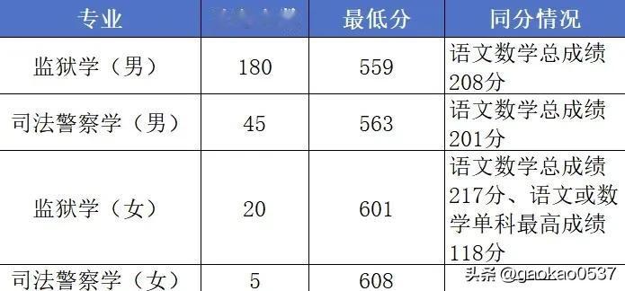 山东政法学院提前批录取分数