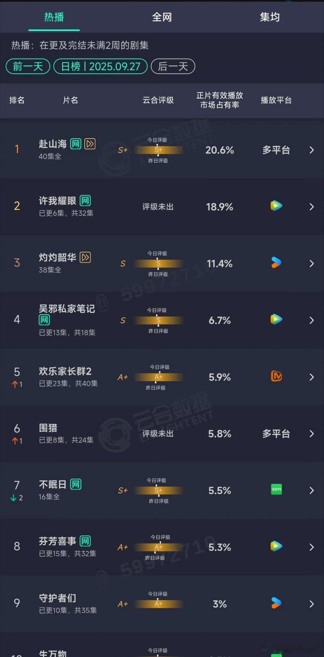 明天云合更新的时候许我耀眼就登顶了 ​​​