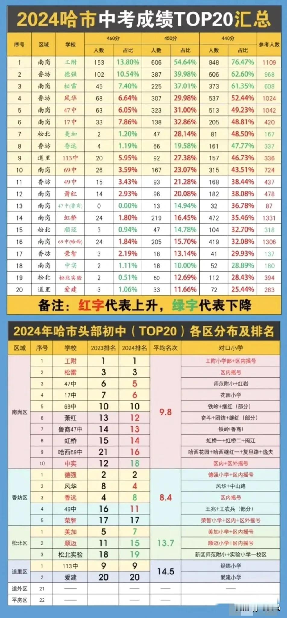 哈尔滨初中哪家强？工大附中和德强！

2024哈尔滨中考成绩TOP20名单出来了