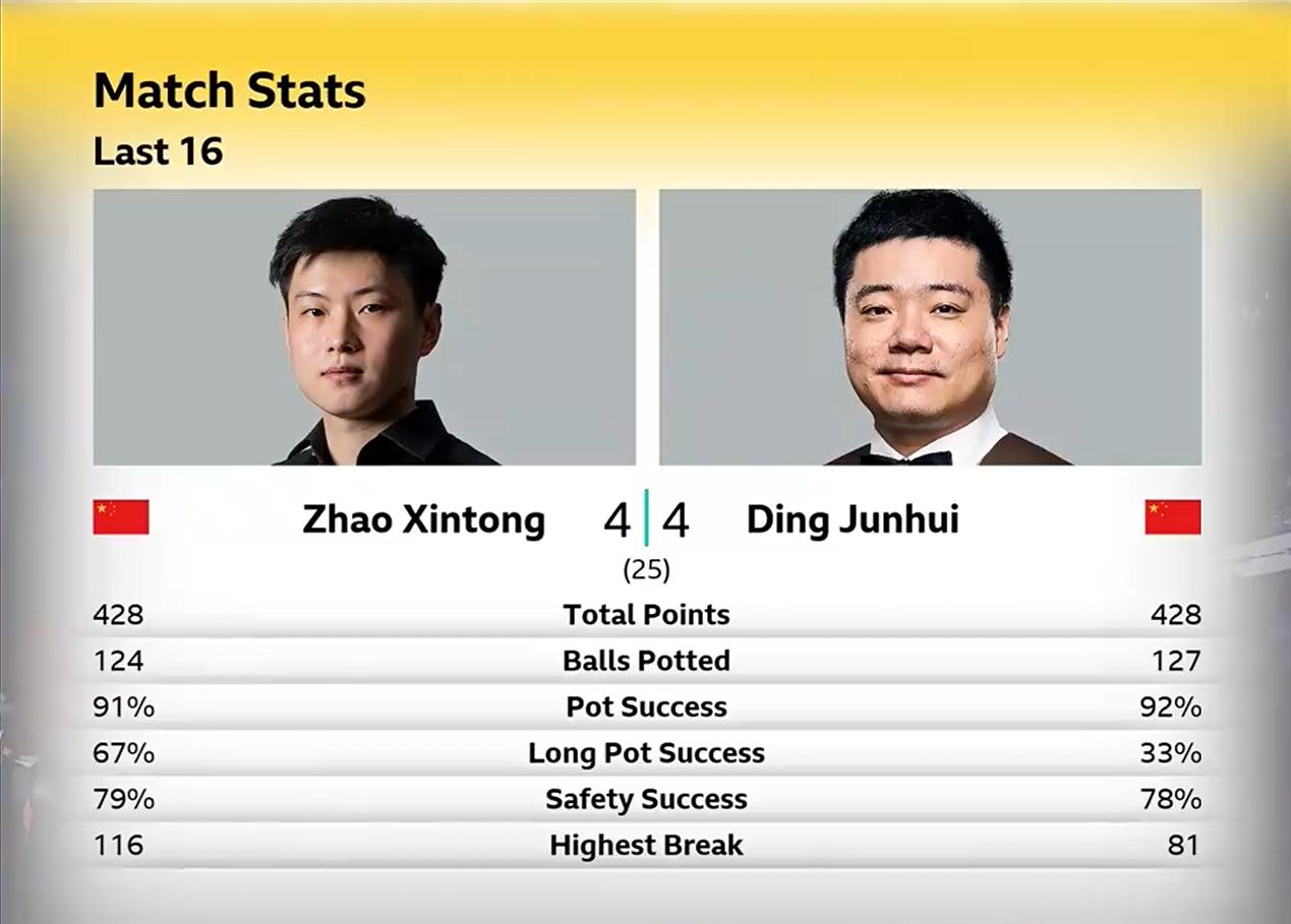 世锦赛，赵心童和丁俊晖第一阶段4-4战平。

双方也都发挥了自己的特点，赵心童长