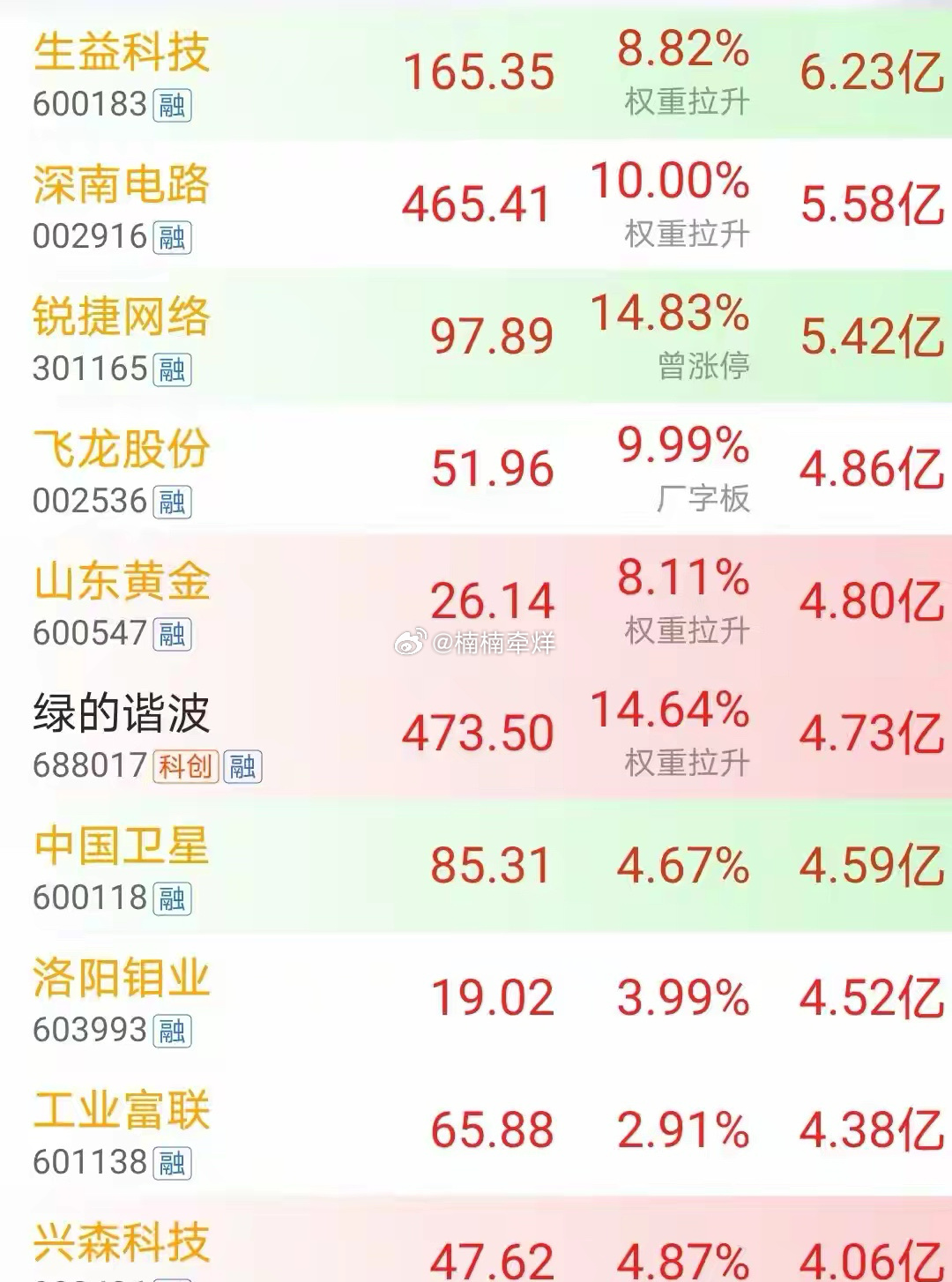 资金强势买入，7.3上午11时主力资金大幅净流入个股大盘指数强势反弹，贵金属板块