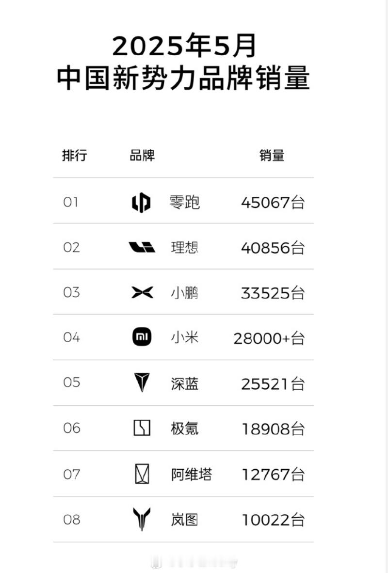 零跑连续3个月新势力销量第一确实这个交付量挺吓人的就是从22年的某一刻开始应该是
