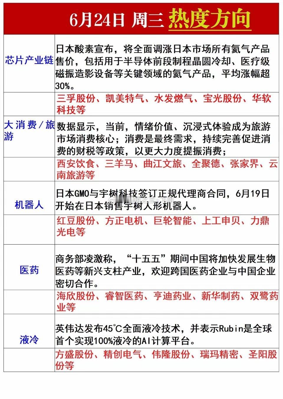 周三热度方向梳理 