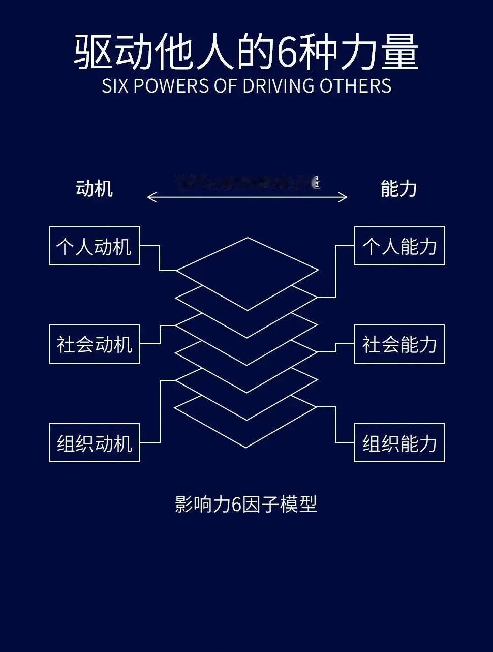 驱动他人的6种力量