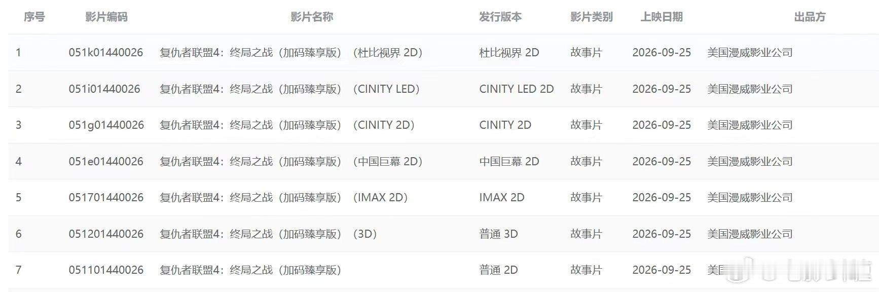 《复仇者联盟4》加长版重映预售即将开启，片长186分钟，好像还有零点场。应该能轻
