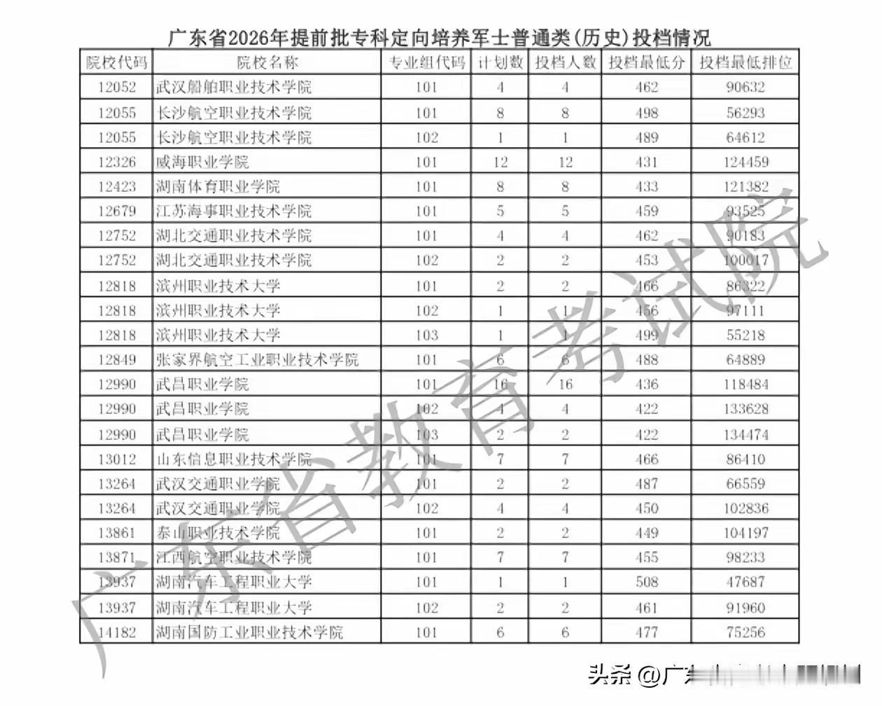 定向士官录取分数的性价比极高。在广东省，定向士官于专科提前批报考。部分超过本科线
