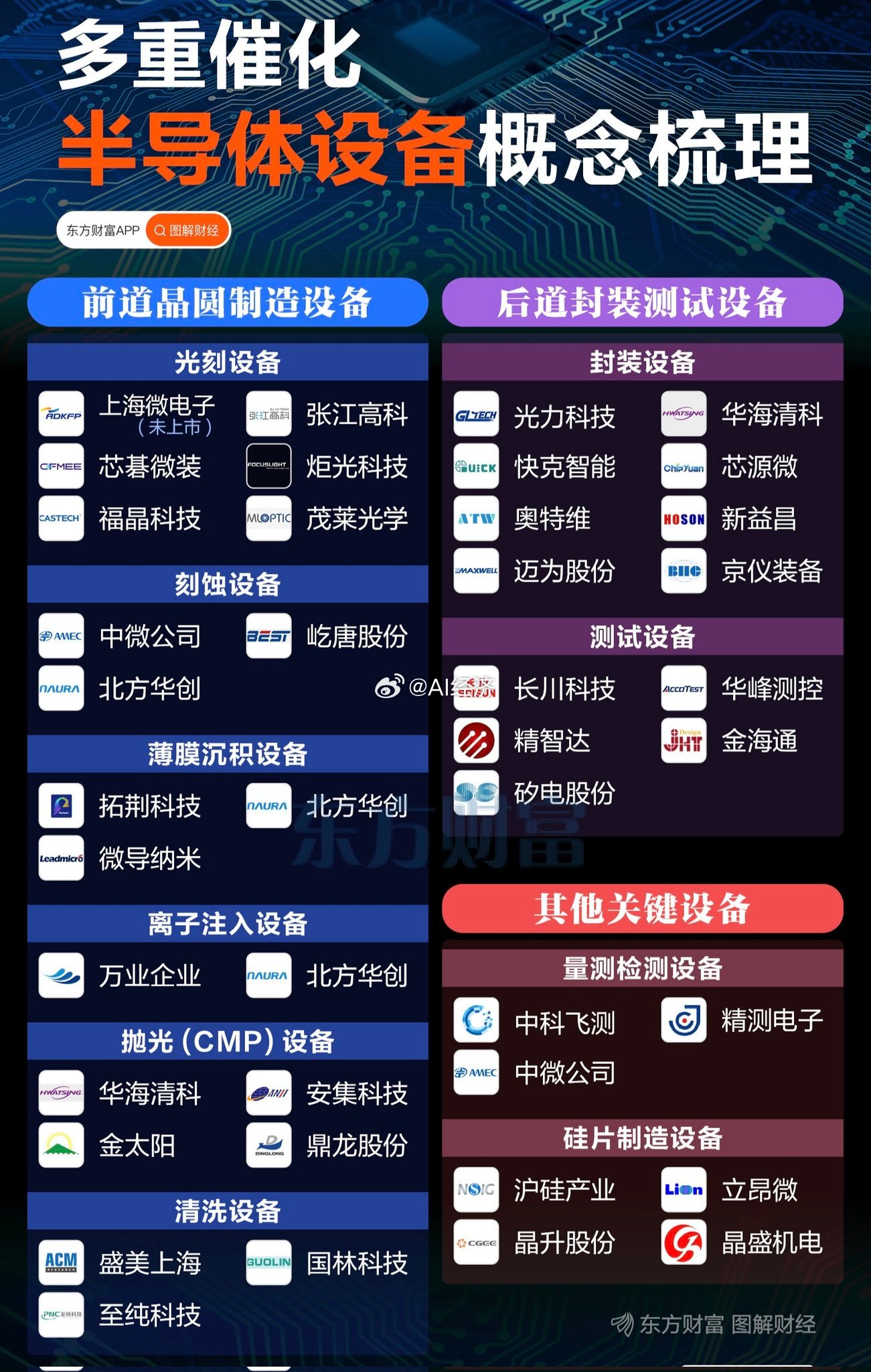 【半导体设备概念整理】①高盛将中芯国际目标价上调14%，称中国AI芯片需求持续增