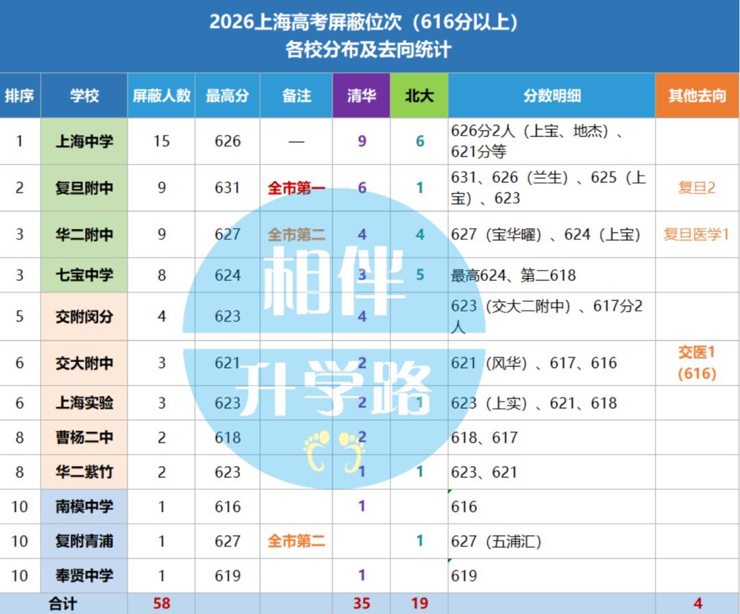 2026上海高考屏蔽位次(616分以上)各校分布及去向统计