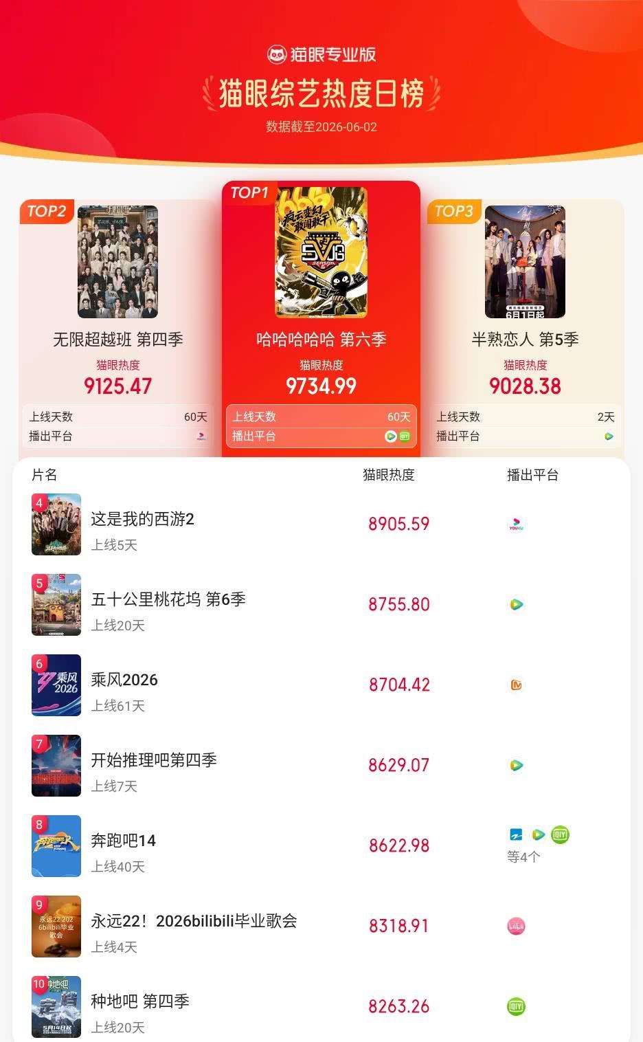哈哈哈哈哈登猫眼综艺热度榜TOP1 猫眼专业版榜单·6月2日综艺TOP10 冠军
