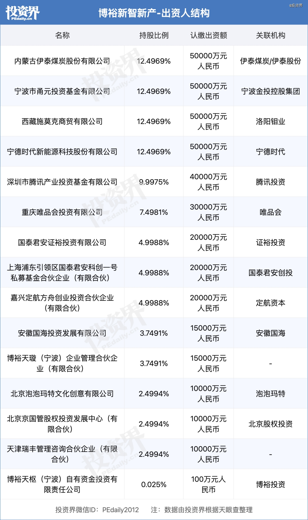 40亿，博裕迎来一群LP
