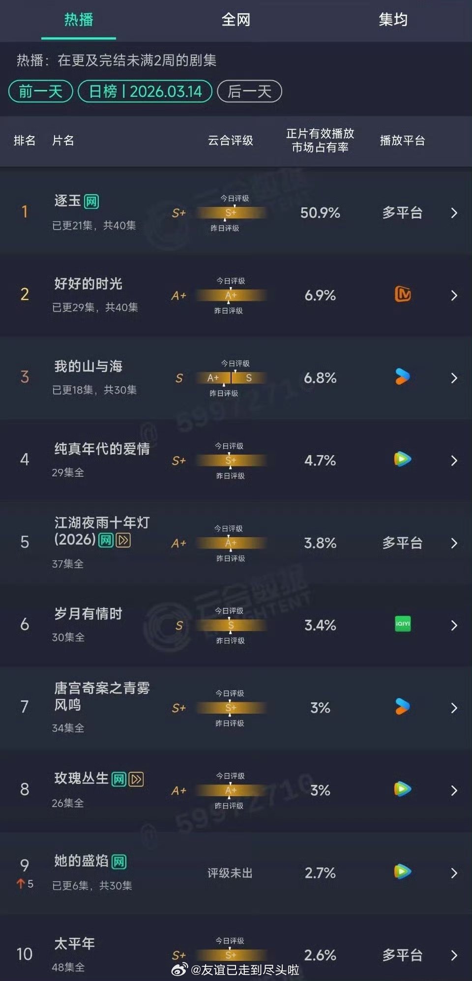 0314《逐玉》云合市占率破50%，感觉超过《庆余年2》的55%只是时间问题🐮
